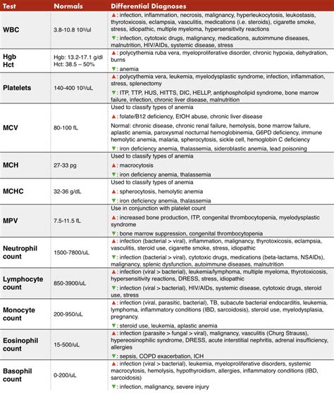 cbc differential interpretation cheat sheet.